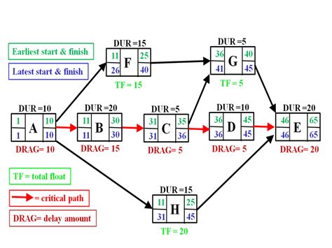 crit draw|draw critical path diagram online.